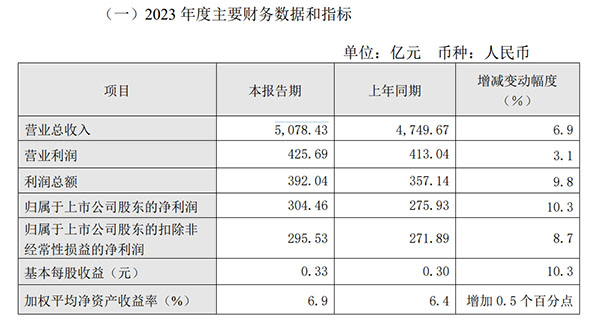 2023年中国电信预计营收多少（5078.43亿元，同比增长6.9%）